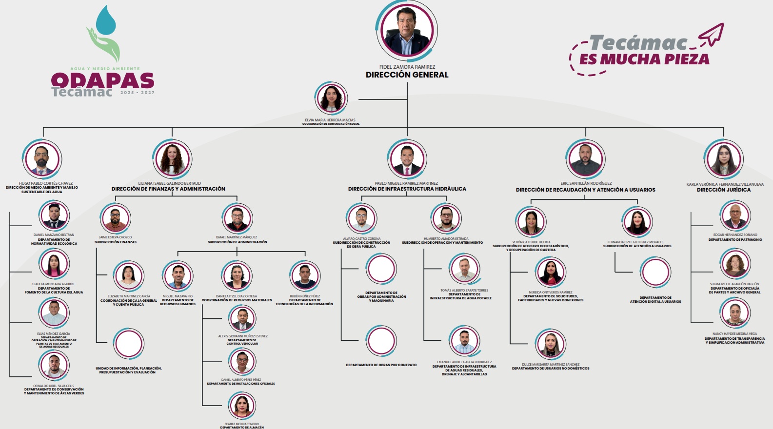 Organigrama